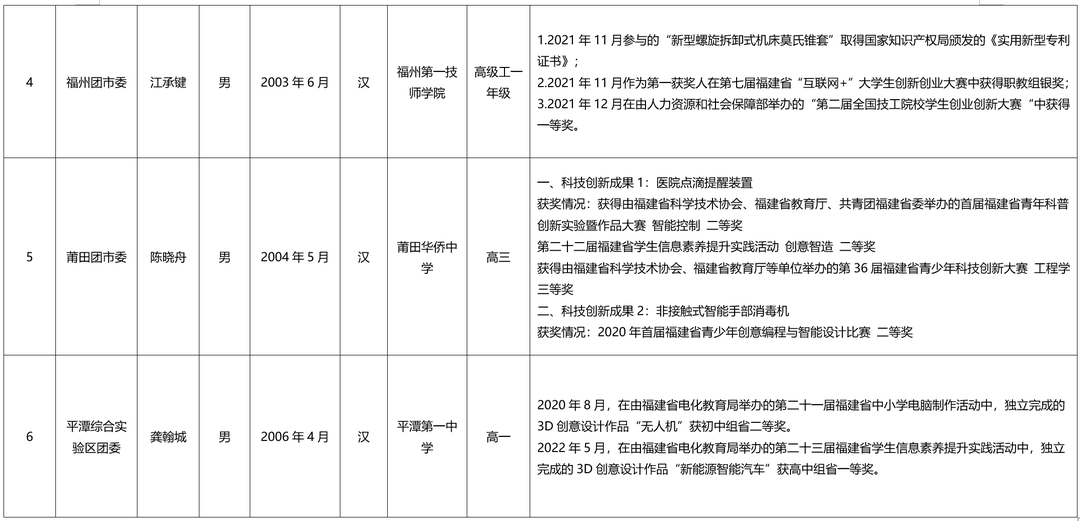 公示！福建拟推荐这16人为“中国青少年科技创新奖”候选人